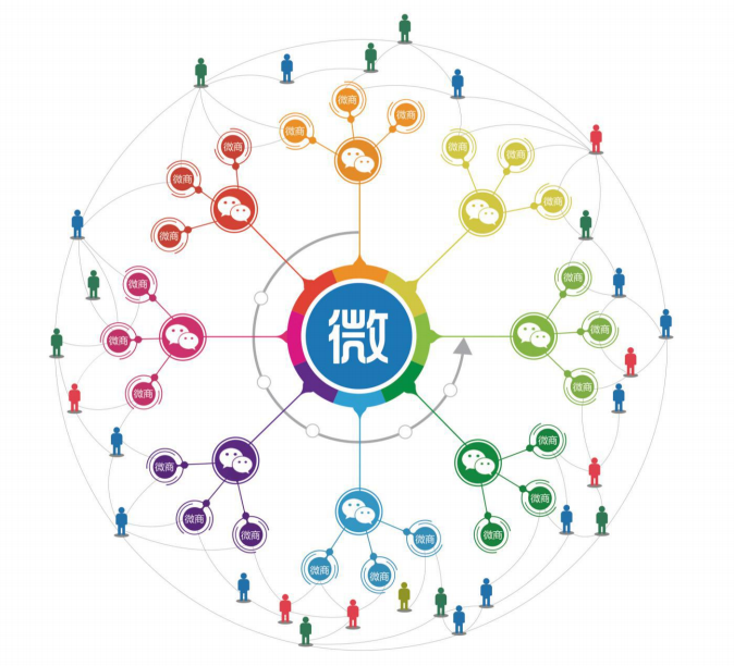 通过分销代理运营模式,快速裂变营销拓客,助力企业销量倍增;其独有的